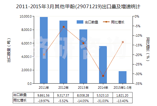 2011-2015年3月其他甲酚(29071219)出口量及增速統(tǒng)計(jì)